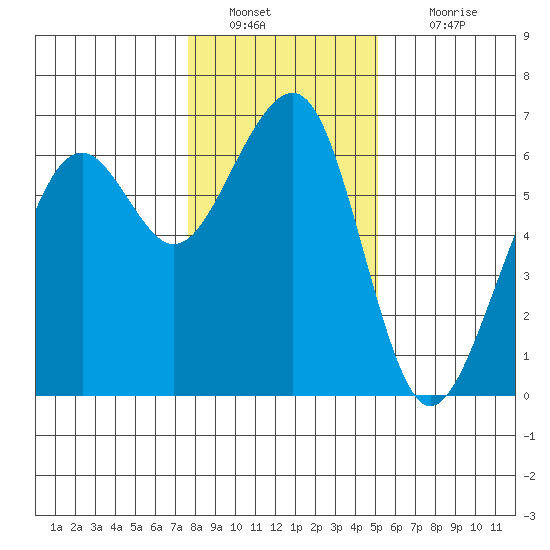 Samoa tide chart for Monday, January 9, 2023