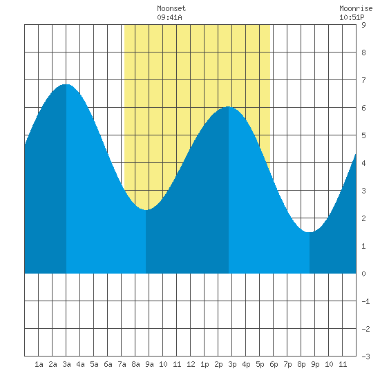 Samoa tide chart for Friday, February 10, 2023