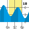 Samoa tide chart for Friday, February 10, 2023