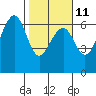 Samoa tide chart for Saturday, February 11, 2023