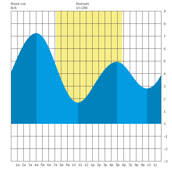 Samoa tide chart for Sunday, February 12, 2023