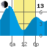 Samoa tide chart for Monday, February 13, 2023