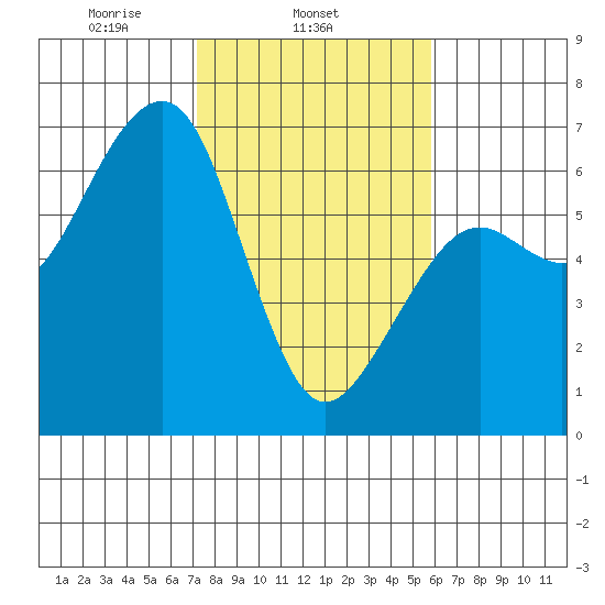 Samoa tide chart for Tuesday, February 14, 2023