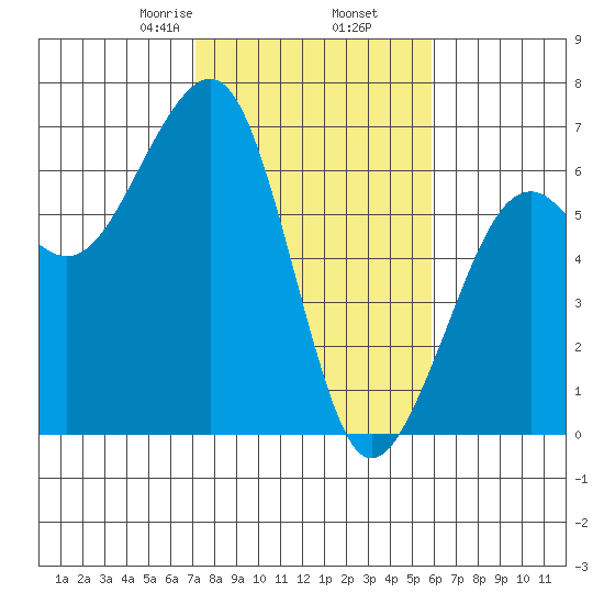 Samoa tide chart for Thursday, February 16, 2023
