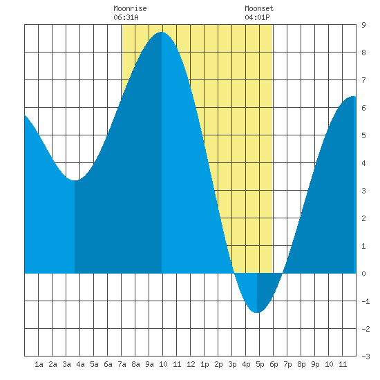 Samoa tide chart for Saturday, February 18, 2023