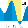 Samoa tide chart for Saturday, February 18, 2023