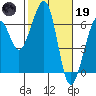 Samoa tide chart for Sunday, February 19, 2023