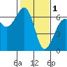 Samoa tide chart for Wednesday, February 1, 2023