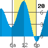 Samoa tide chart for Monday, February 20, 2023