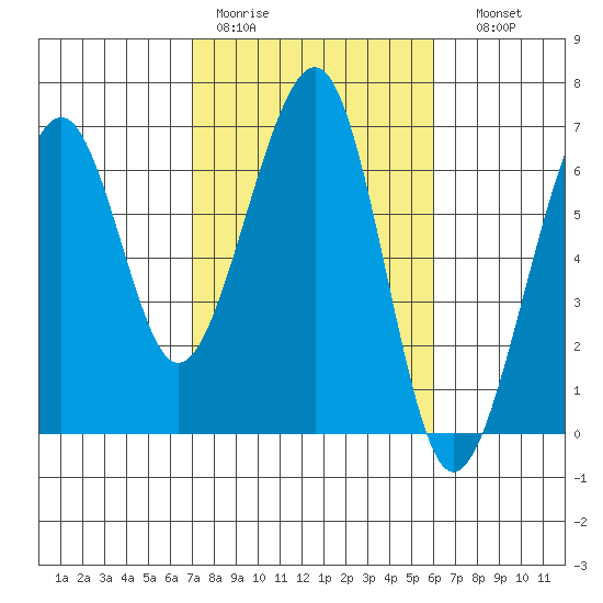 Samoa tide chart for Tuesday, February 21, 2023