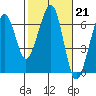 Samoa tide chart for Tuesday, February 21, 2023
