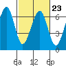 Samoa tide chart for Thursday, February 23, 2023
