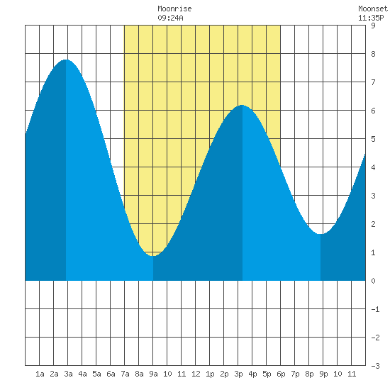 Samoa tide chart for Friday, February 24, 2023