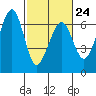 Samoa tide chart for Friday, February 24, 2023
