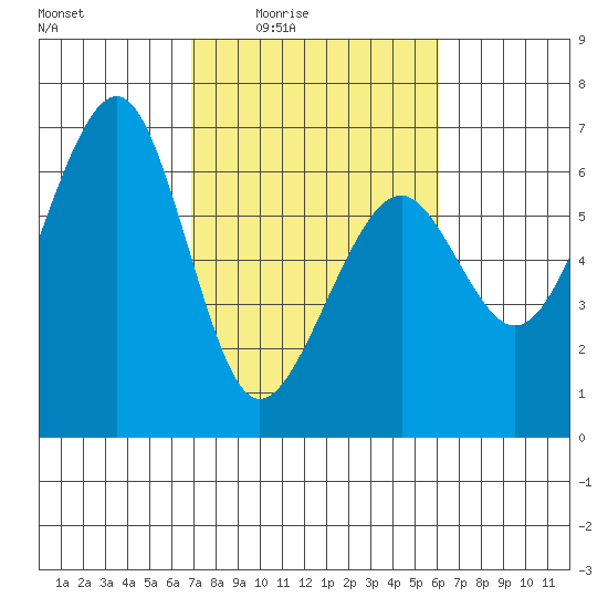 Samoa tide chart for Saturday, February 25, 2023