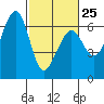 Samoa tide chart for Saturday, February 25, 2023