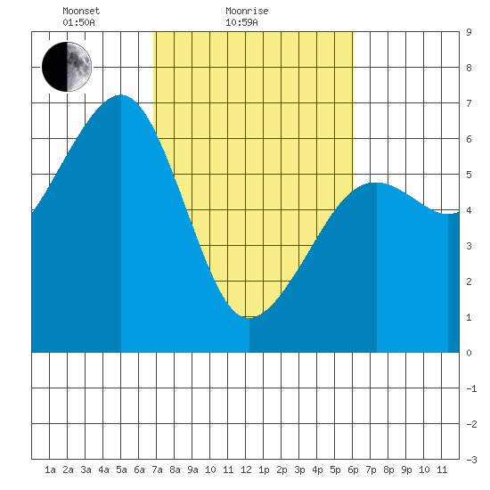 Samoa tide chart for Monday, February 27, 2023