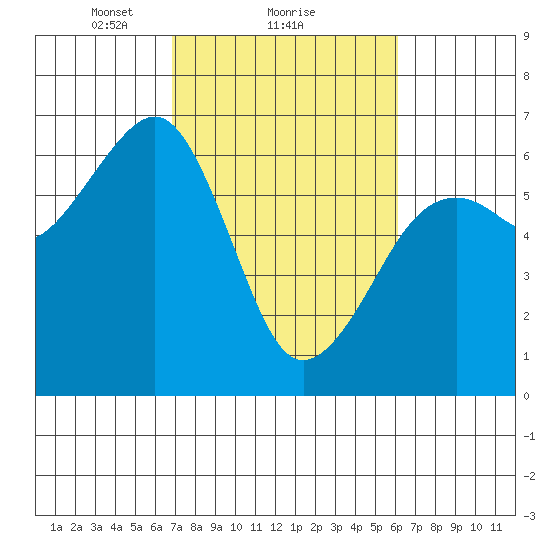 Samoa tide chart for Tuesday, February 28, 2023