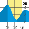 Samoa tide chart for Tuesday, February 28, 2023