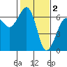Samoa tide chart for Thursday, February 2, 2023
