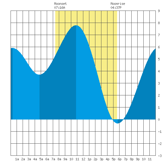 Samoa tide chart for Saturday, February 4, 2023