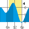 Samoa tide chart for Saturday, February 4, 2023