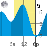 Samoa tide chart for Sunday, February 5, 2023