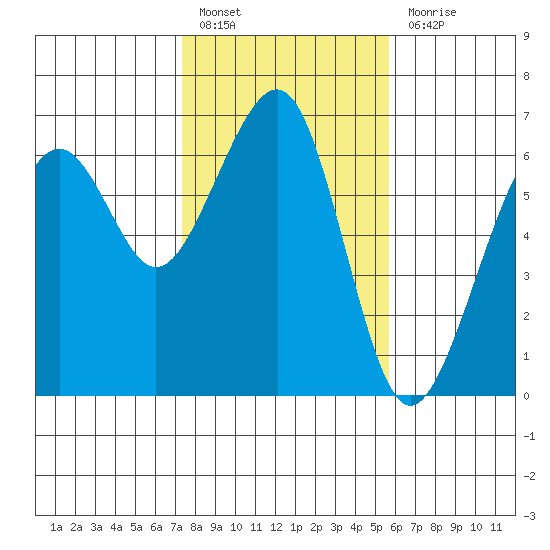 Samoa tide chart for Monday, February 6, 2023