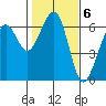 Samoa tide chart for Monday, February 6, 2023