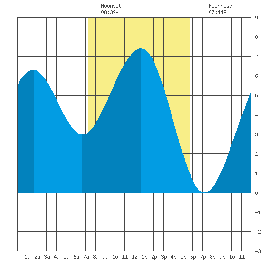 Samoa tide chart for Tuesday, February 7, 2023