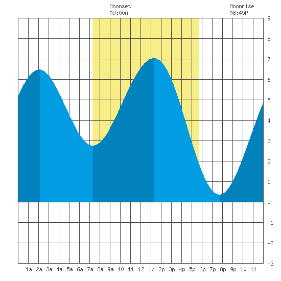 Samoa tide chart for Wednesday, February 8, 2023