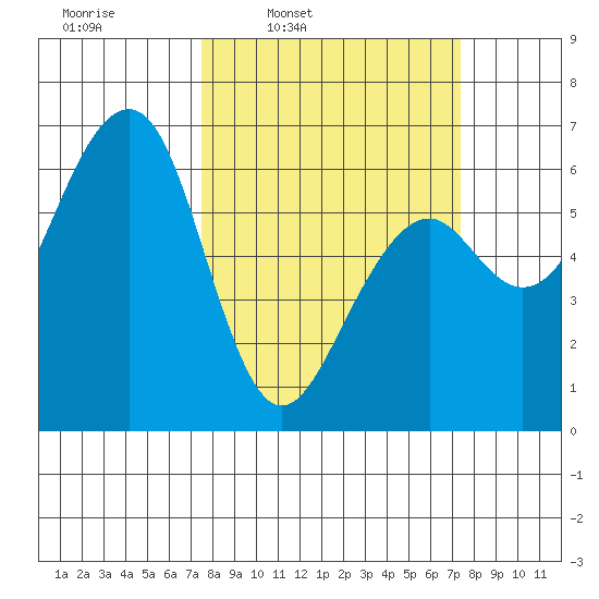 Samoa tide chart for Monday, March 13, 2023