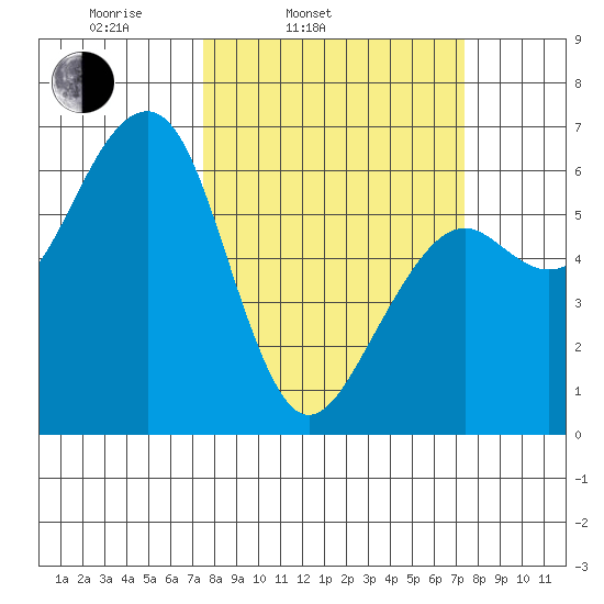 Samoa tide chart for Tuesday, March 14, 2023