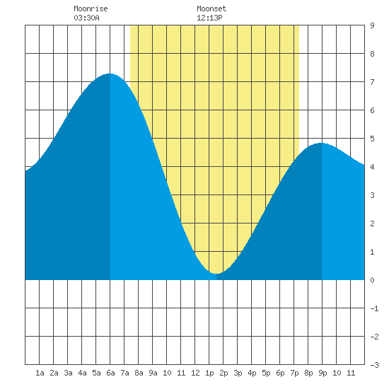 Samoa tide chart for Wednesday, March 15, 2023