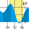 Samoa tide chart for Friday, March 17, 2023
