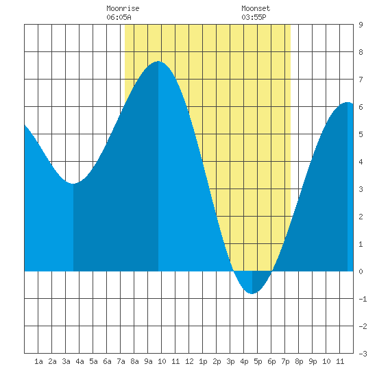 Samoa tide chart for Saturday, March 18, 2023