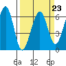 Samoa tide chart for Thursday, March 23, 2023