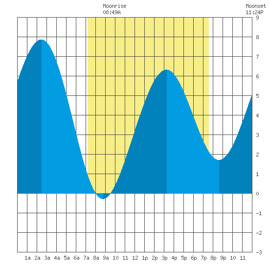 Samoa tide chart for Friday, March 24, 2023