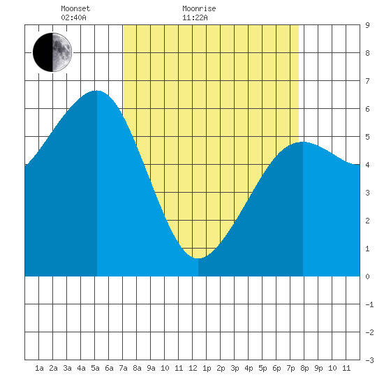 Samoa tide chart for Tuesday, March 28, 2023