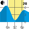 Samoa tide chart for Tuesday, March 28, 2023