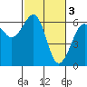 Samoa tide chart for Friday, March 3, 2023
