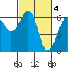 Samoa tide chart for Saturday, March 4, 2023