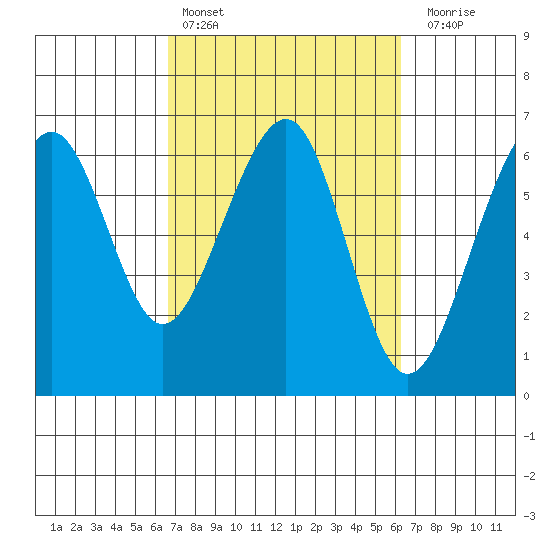 Samoa tide chart for Wednesday, March 8, 2023