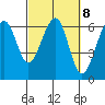 Samoa tide chart for Wednesday, March 8, 2023
