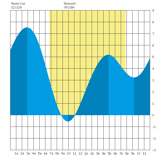 Samoa tide chart for Monday, April 10, 2023