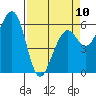 Samoa tide chart for Monday, April 10, 2023