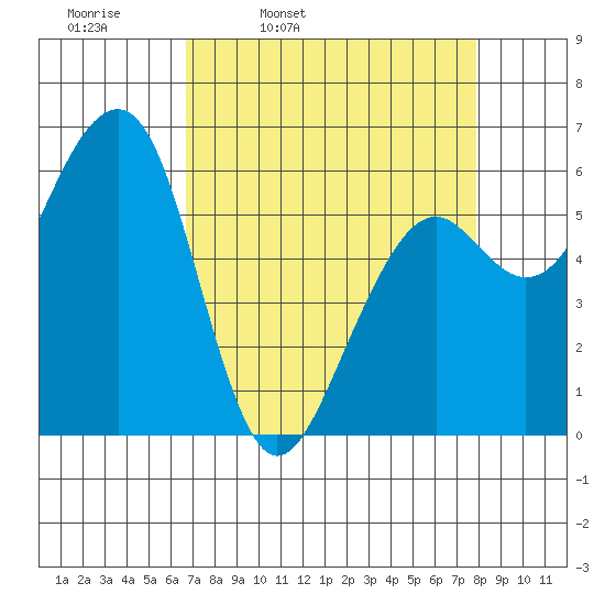 Samoa tide chart for Tuesday, April 11, 2023