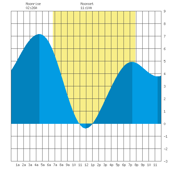 Samoa tide chart for Wednesday, April 12, 2023