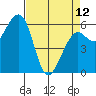 Samoa tide chart for Wednesday, April 12, 2023
