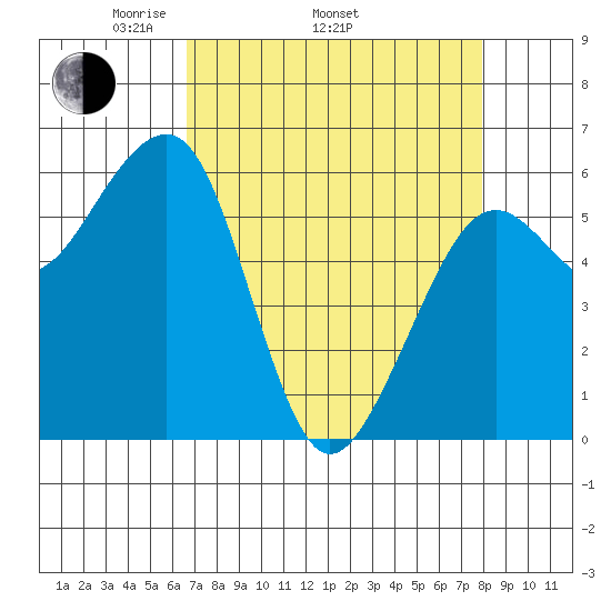 Samoa tide chart for Thursday, April 13, 2023